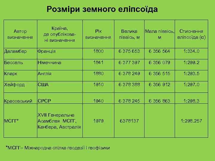 Розміри земного еліпсоїда Автор визначення Країна, де опублікова ні визначення Рік визначення Велика піввісь,