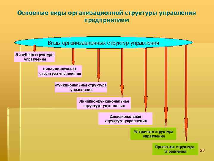 Основные виды организационной структуры управления предприятием Виды организационных структур управления Линейная структура управления Линейно-штабная