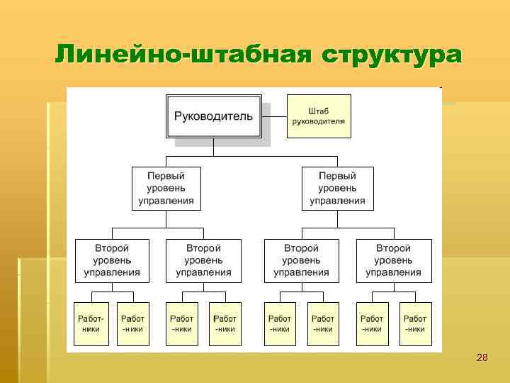 Линейно штабная организационная структура схема