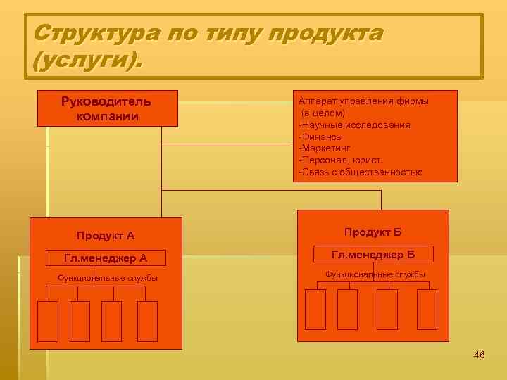Структура по типу продукта (услуги). Руководитель компании Аппарат управления фирмы (в целом) -Научные исследования