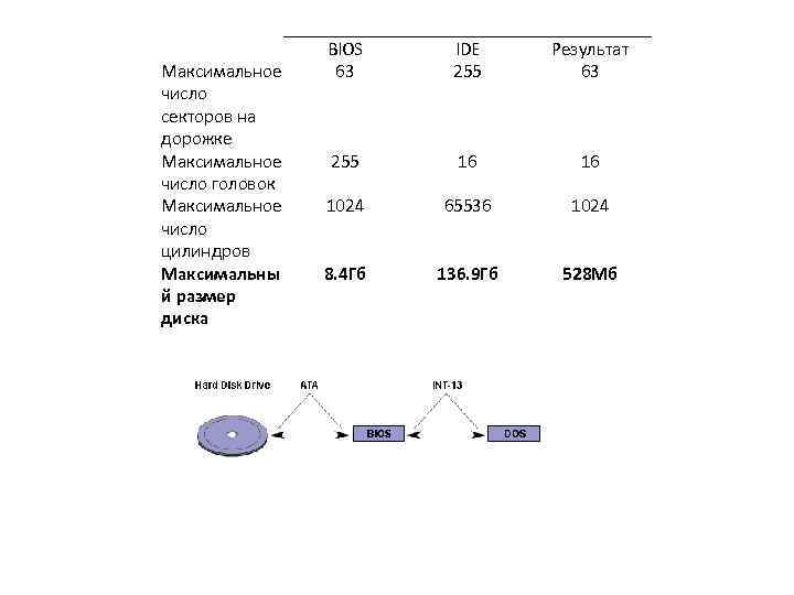 Природа ограничения размера дисков связана с форматом (числом бит),  используемым для задания номеров