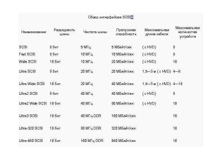 В LVD-интерфейсе уровни напряжения на шине ниже, чем в случае HVD- интерфейса. Интерфейс LVD