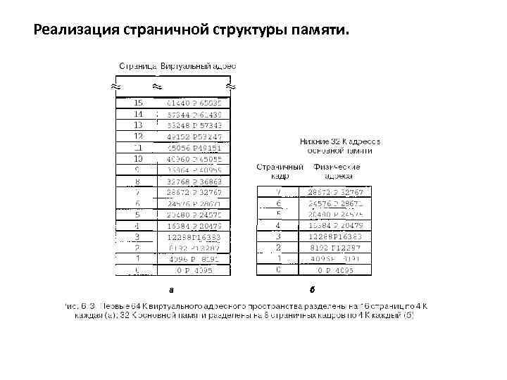 Реализация страничной структуры памяти. 