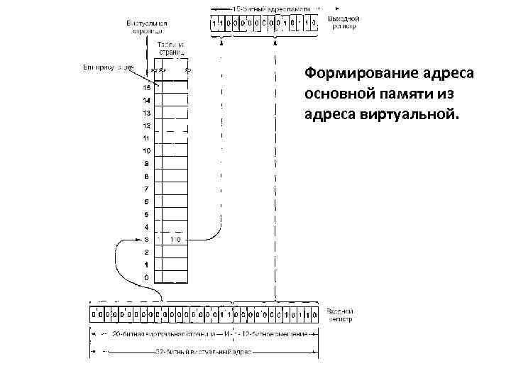 Формирование адреса основной памяти из адреса виртуальной. 