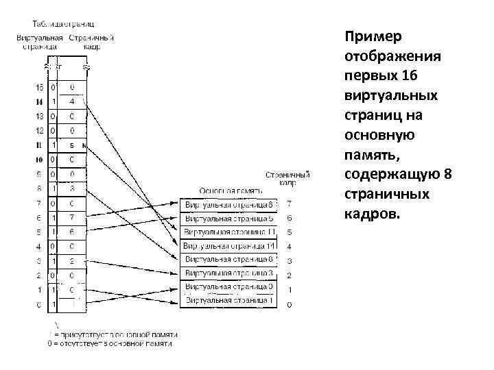 Пример отображения первых 16 виртуальных страниц на основную память, содержащую 8 страничных кадров. 