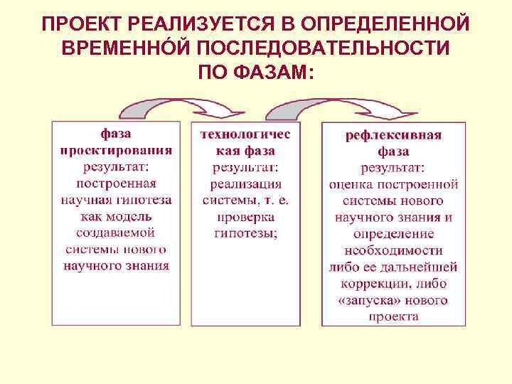 ПРОЕКТ РЕАЛИЗУЕТСЯ В ОПРЕДЕЛЕННОЙ ВРЕМЕННÓЙ ПОСЛЕДОВАТЕЛЬНОСТИ ПО ФАЗАМ: 