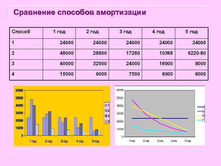 Сравнение способов амортизации Способ 1 год 2 год 3 год 4 год 5 год