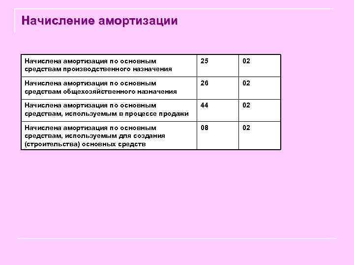 Начисление амортизации Начислена амортизация по основным 25 02 средствам производственного назначения Начислена амортизация по