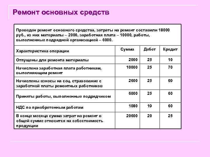 Ремонт основных средств Проведен ремонт основного средства, затраты на ремонт составили 18000 руб. ,