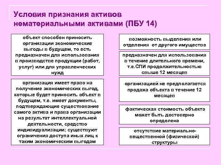 Условия признания активов нематериальными активами (ПБУ 14) объект способен приносить возможность выделения или организации