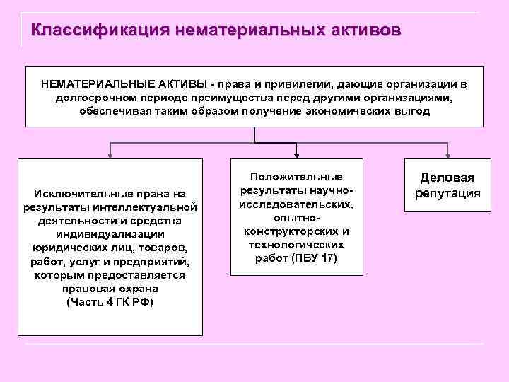  Классификация нематериальных активов НЕМАТЕРИАЛЬНЫЕ АКТИВЫ - права и привилегии, дающие организации в долгосрочном