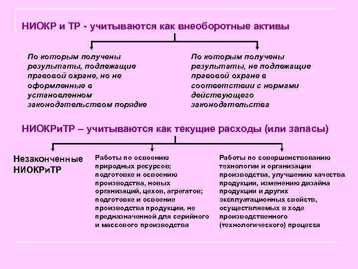  НИОКР и ТР - учитываются как внеоборотные активы По которым получены результаты, подлежащие