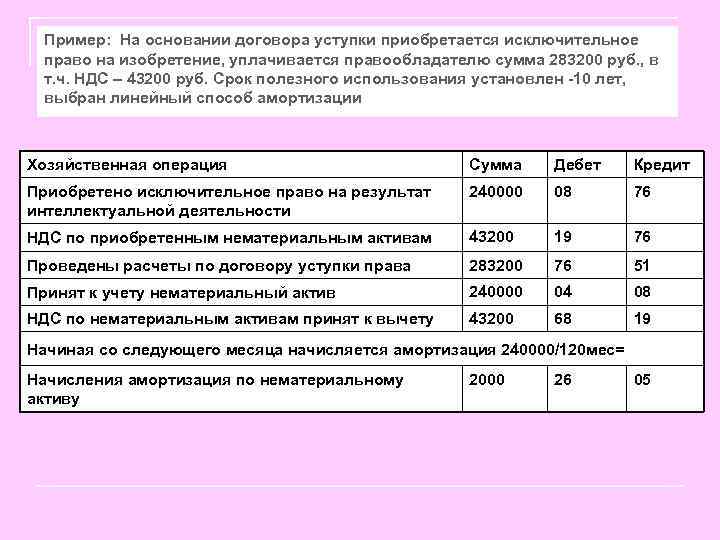  Пример: На основании договора уступки приобретается исключительное право на изобретение, уплачивается правообладателю сумма