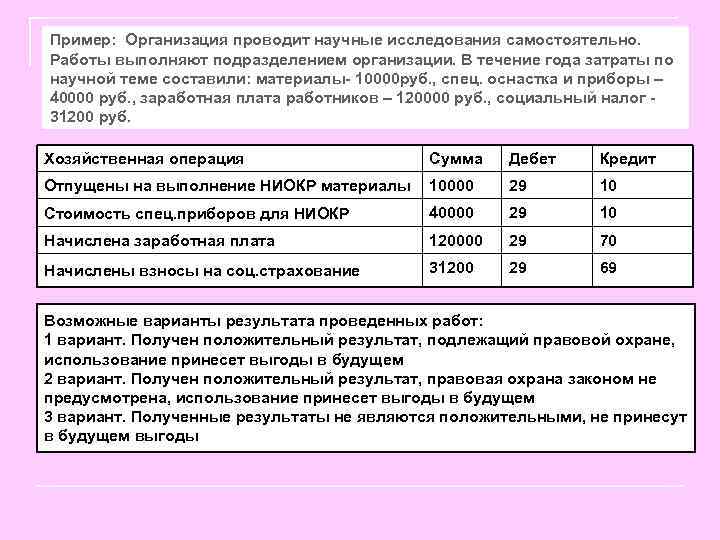 Пример: Организация проводит научные исследования самостоятельно. Работы выполняют подразделением организации. В течение года затраты