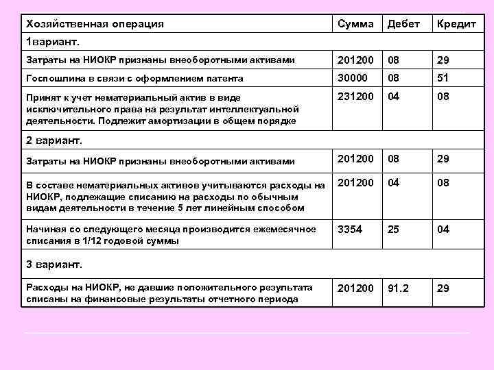 Хозяйственная операция Сумма Дебет Кредит 1 вариант. Затраты на НИОКР признаны внеоборотными активами 201200