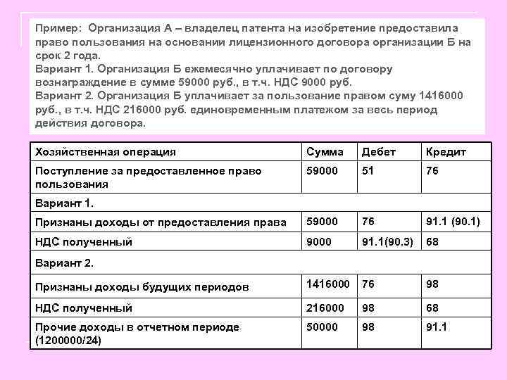 Пример: Организация А – владелец патента на изобретение предоставила право пользования на основании лицензионного