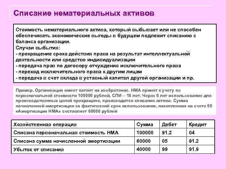 Списание нематериальных активов Стоимость нематериального актива, который выбывает или не способен обеспечивать экономические выгоды