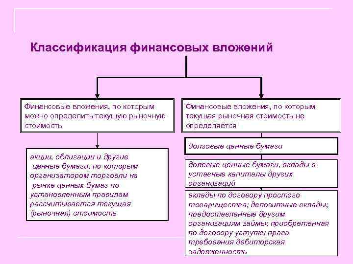  Классификация финансовых вложений Финансовые вложения, по которым можно определить текущую рыночную текущая рыночная