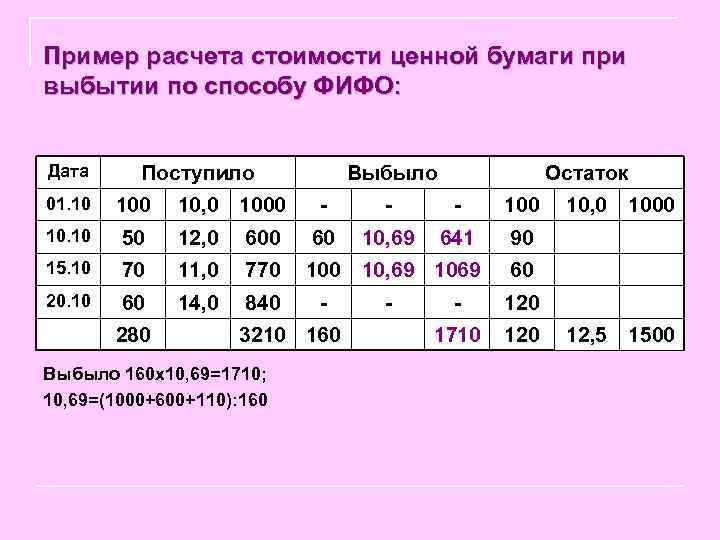 Пример расчета стоимости ценной бумаги при выбытии по способу ФИФО: Дата Поступило Выбыло Остаток