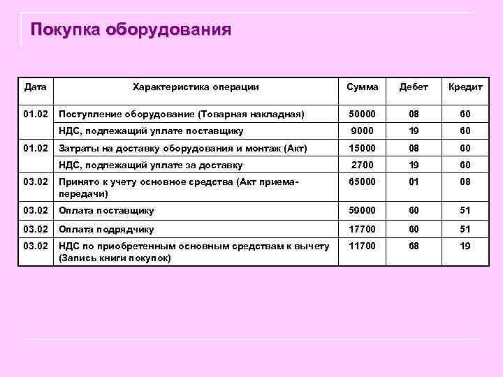  Покупка оборудования Дата Характеристика операции Сумма Дебет Кредит 01. 02 Поступление оборудование (Товарная