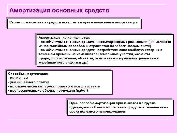 Амортизация основных средств Стоимость основных средств погашается путем начисления амортизации Амортизация не начисляется: -