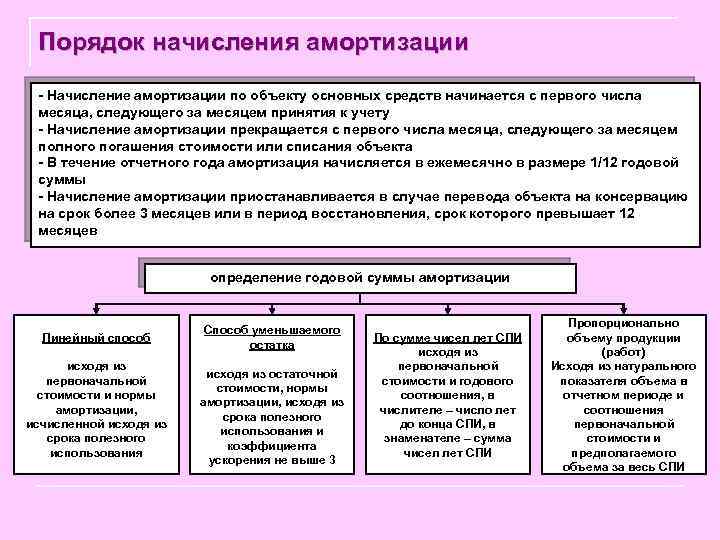  Порядок начисления амортизации - Начисление амортизации по объекту основных средств начинается с первого