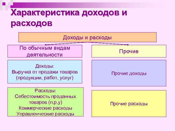 Характеристика доходов и расходов Доходы и расходы По обычным видам деятельности Прочие Доходы: Выручка