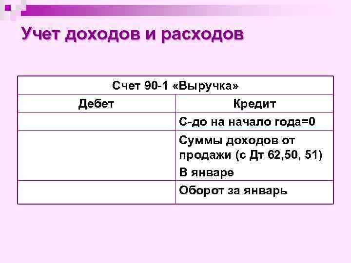 Учет доходов и расходов Счет 90 -1 «Выручка» Дебет Кредит С-до на начало года=0