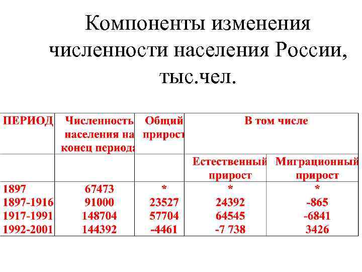 Компоненты изменения численности населения России, тыс. чел. 
