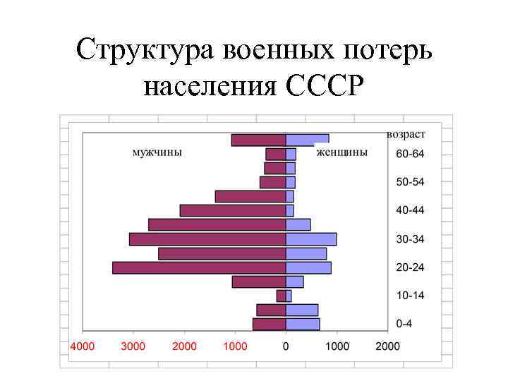 Структура военных потерь населения СССР 