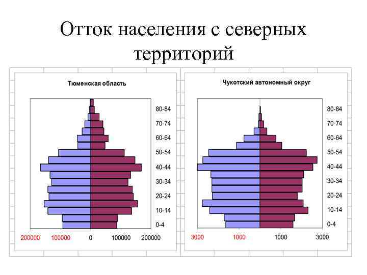 Отток населения с северных территорий 