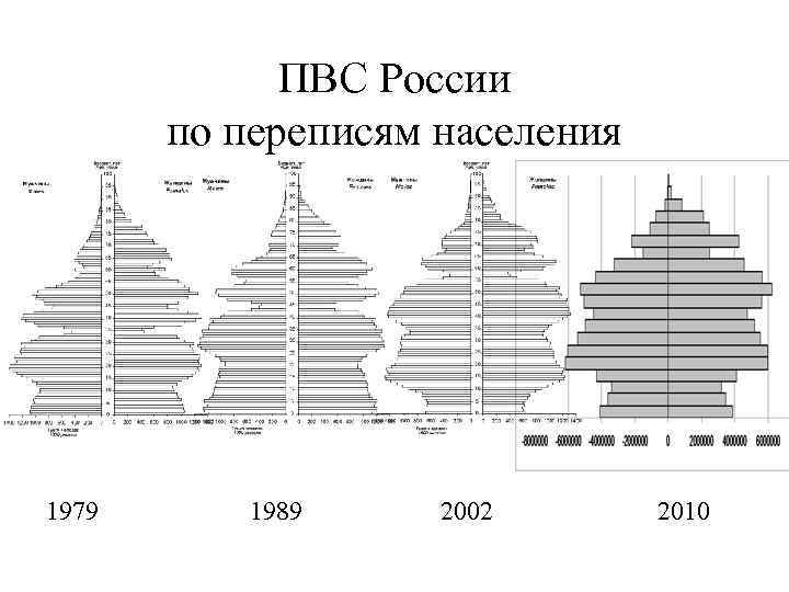 ПВС России по переписям населения 1979 1989 2002 2010 