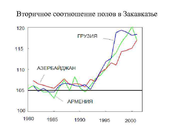 Вторичное соотношение полов в Закавказье 