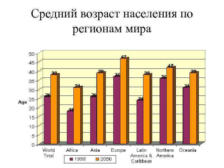 Средний возраст населения по регионам мира 