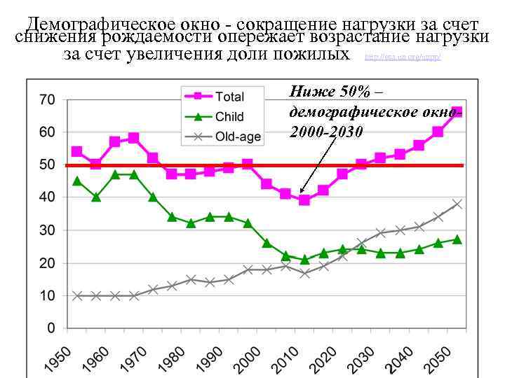 Демографическое окно - сокращение нагрузки за счет снижения рождаемости опережает возрастание нагрузки за счет