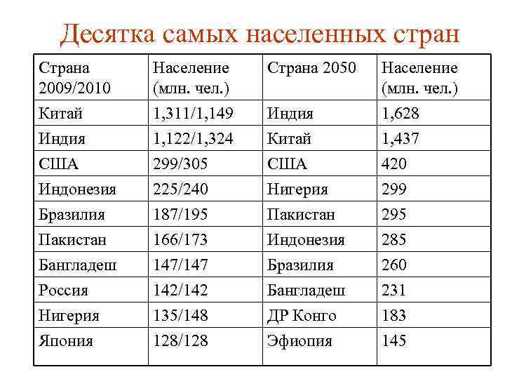 10 самых населенных стран