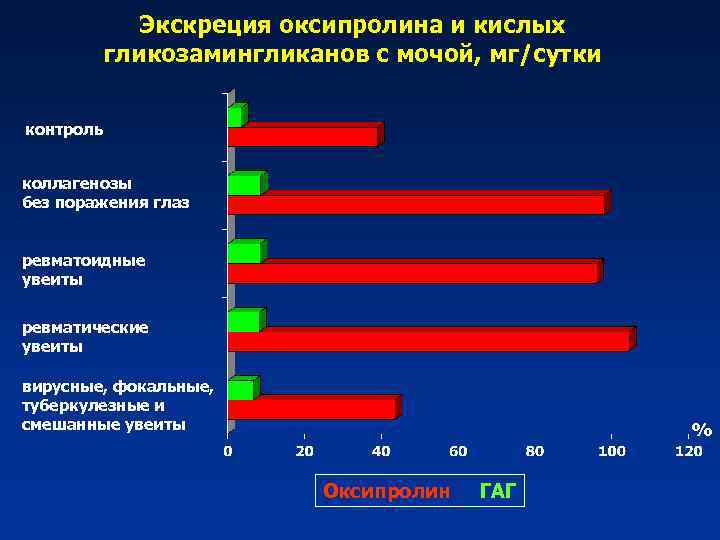 Экскреция оксипролина и кислых гликозамингликанов с мочой, мг/сутки контроль коллагенозы без поражения глаз ревматоидные