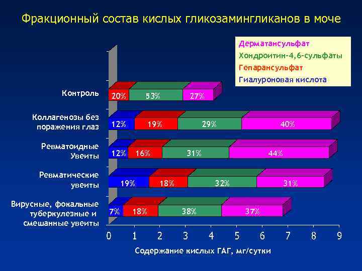 Фракционный состав кислых гликозамингликанов в моче Дерматансульфат Хондроитин-4, 6 -сульфаты Гепарансульфат Гиалуроновая кислота Контроль