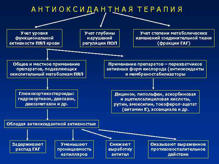 АНТИОКСИДАНТНАЯ ТЕРАПИЯ Учет уровня функциональной активности ПЯЛ крови Учет глубины нарушений регуляции ПОЛ Учет