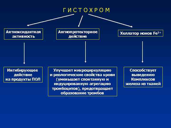 ГИСТОХРОМ Антиоксидантная активность Ингибирующее действие на продукты ПОЛ Ангиопротекторное действие Улучшает микроциркуляцию и реологические