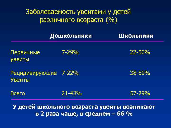 Заболеваемость увеитами у детей различного возраста (%) Дошкольники Первичные увеиты Школьники 7 -29% 22