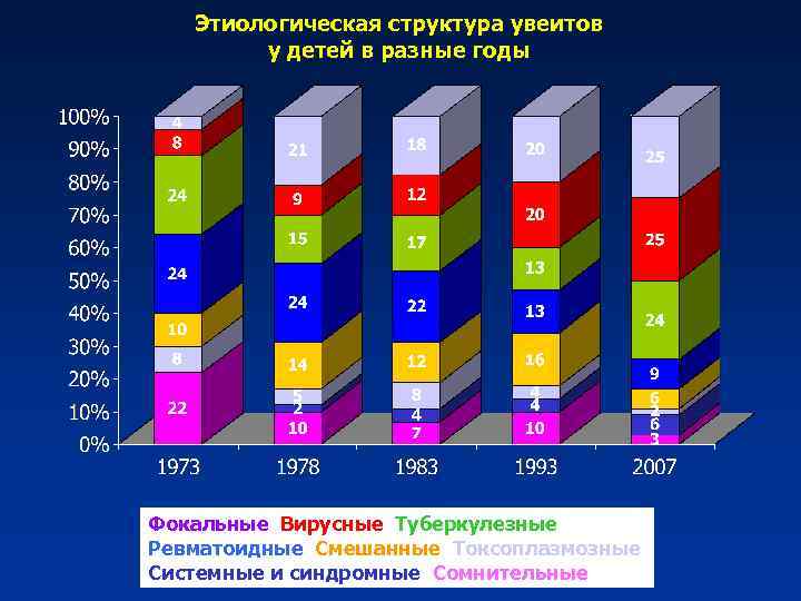 Этиологическая структура увеитов у детей в разные годы Фокальные Вирусные Туберкулезные Ревматоидные Смешанные Токсоплазмозные