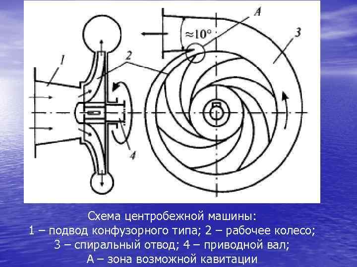 Схема центробежной машины: 1 – подвод конфузорногo типа; 2 – рабочее колесо; 3 –
