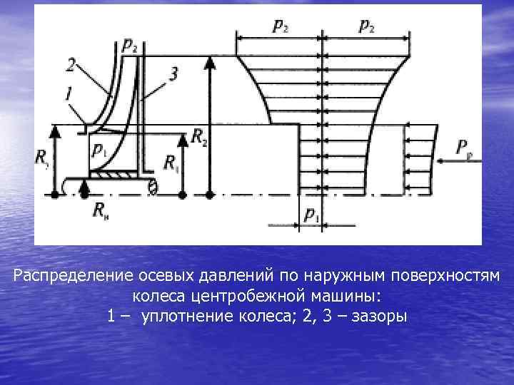 Распределение осевых давлений по наружным поверхностям колеса центробежной машины: 1 – уплотнение колеса; 2,