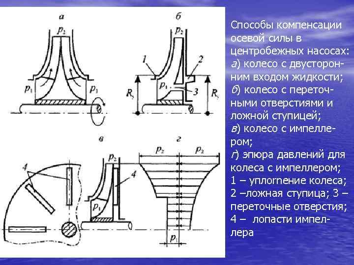 Способы компенсации осевой силы в центробежных насосах: а) колесо с двусторонним входом жидкости; б)