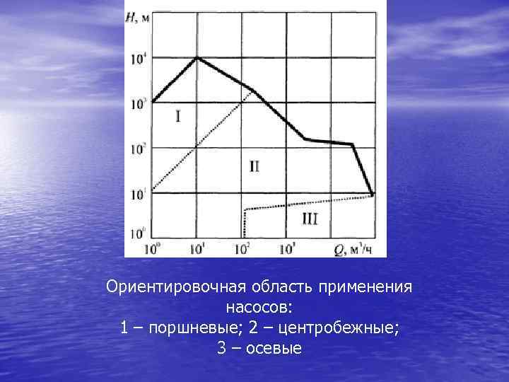 Ориентировочная область применения насосов: 1 – поршневые; 2 – центробежные; 3 – осевые 