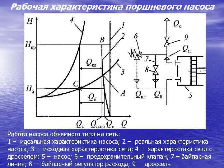Рабочая характеристика поршневого насоса Работа насоса объемноrо типа на сеть: 1 – идеальная характеристика