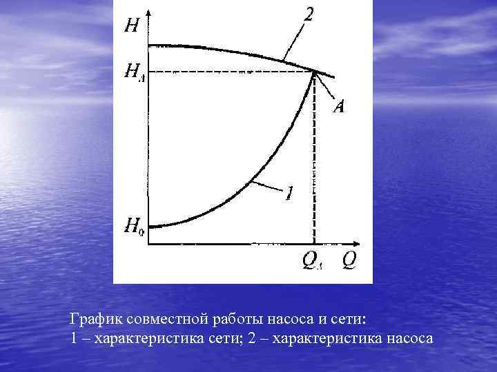 График совместной работы насоса и сети: 1 – характеристика сети; 2 – характеристика насоса