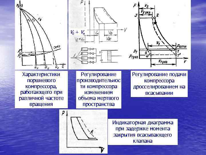 Vб + Vм Характеристики поршневого компрессора, работающего при различной частоте вращения Регулирование производительнос ти