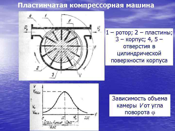 Пластинчатая компрессорная машина 1 – ротор; 2 – пластины; 3 – корпус; 4, 5